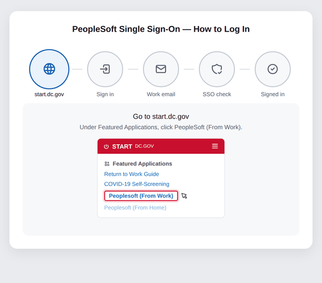 Animated walkthrough of the new PeopleSoft single sign-on process: go to start.dc.gov and click PeopleSoft (From Work), click Sign In, type your work email address instead of a password, the SSO check runs automatically, and you land on the Employee Self Service homepage. This animation repeats continuously.